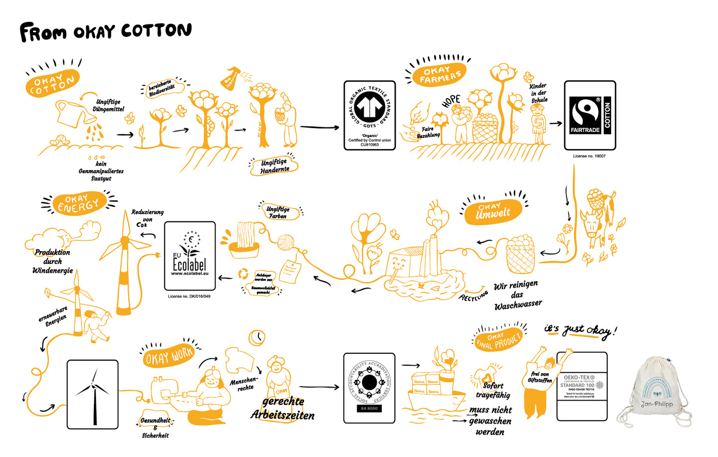 Turnbeutel aus Bio- Baumwolle mit Name | Regenbogen rosa + Schmetterling